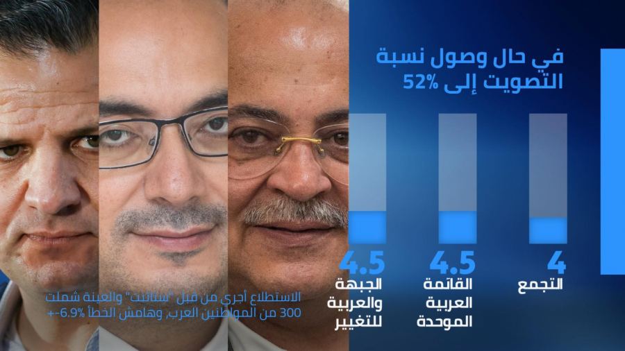  ارتفاع في نسبة التصويت في المجتمع العربي بعد تفكك المشتركة